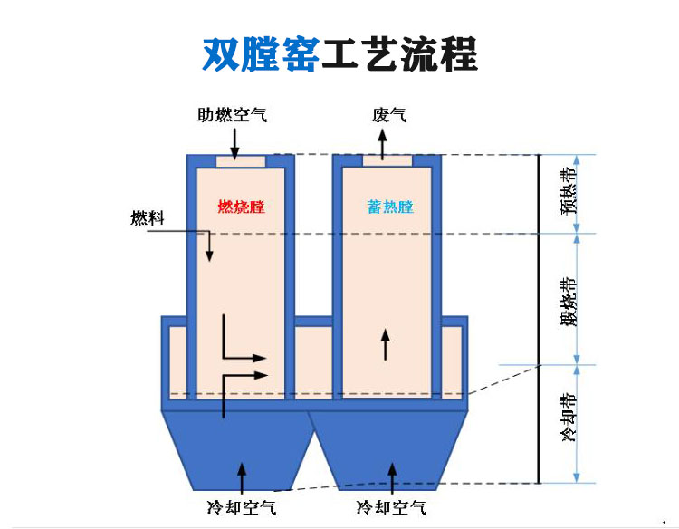 高活性双膛石灰窑炉